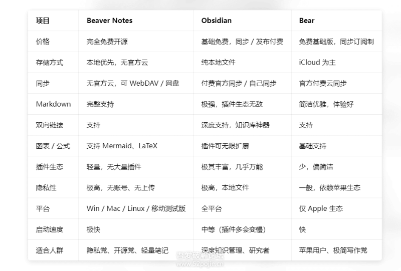 笔记应用程序 Beaver Notes v4.4.0-相见亦楠